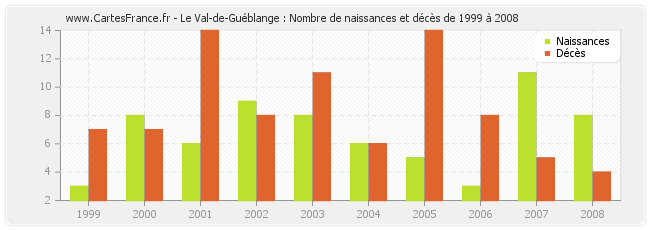 Le Val-de-Guéblange : Nombre de naissances et décès de 1999 à 2008